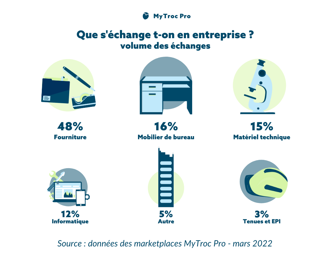 chiffres du réemploi en France focus types de biens échangés en entreprise