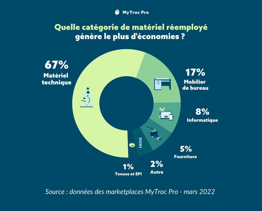 chiffres du réemploi en France focus rentabilité
