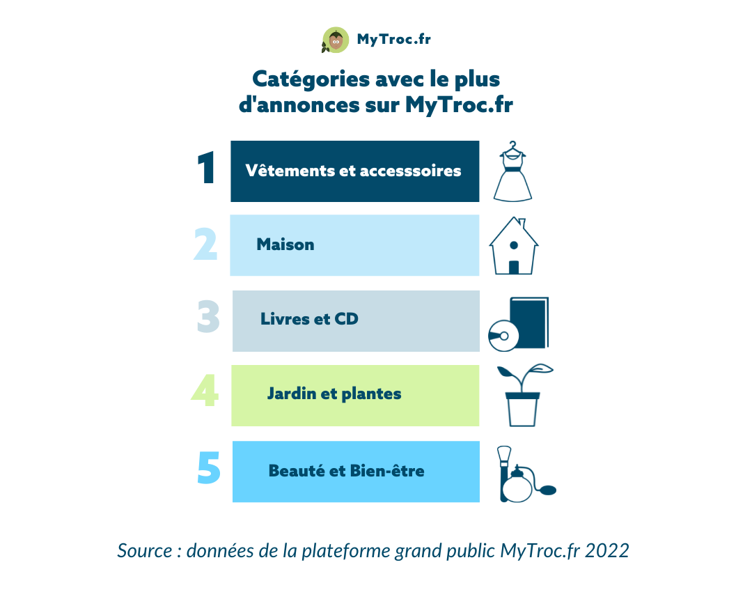 chiffres du réemploi en France zoom sur les biens avec le plus d'annonces entre particuliers
