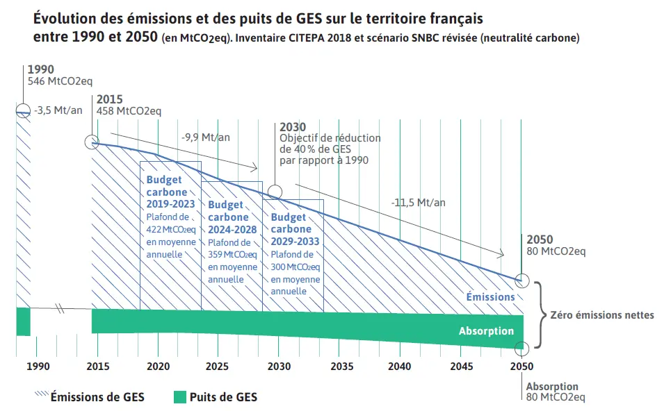 Schéma de l'évolution des émissions et des puits de GES sur le territoire français entre 1990 et 2050 selon la stratégie nationale bas carbone