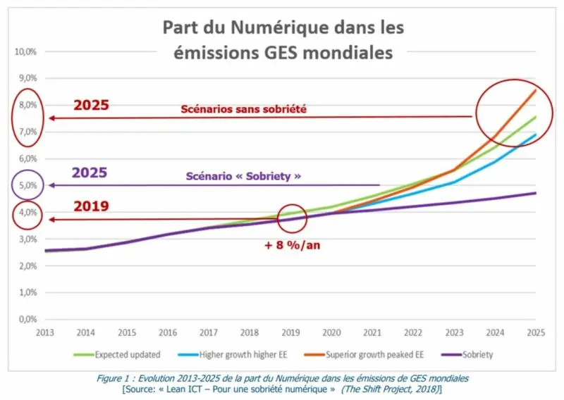 Schéma de la part du numérique dans les émissions GES mondiales afin de prendre conscience de l'importance de réduire son empreinte carbone numérique