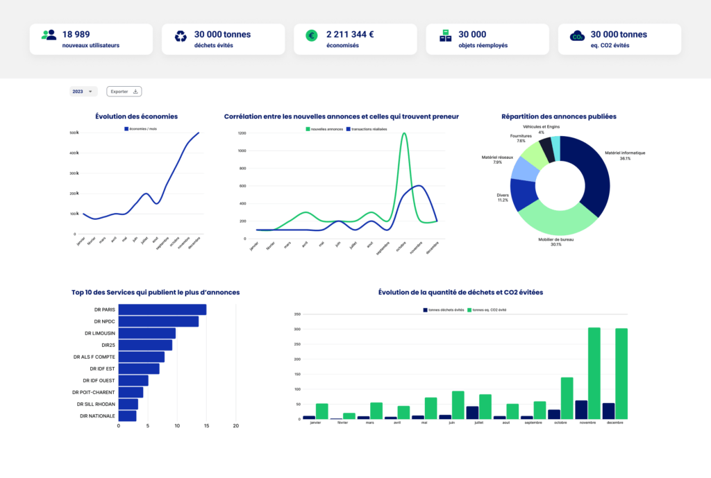 indicateurs impact du réemploi en entreprise
